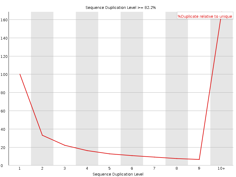 Duplication level graph