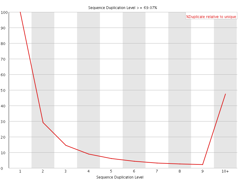 Duplication level graph