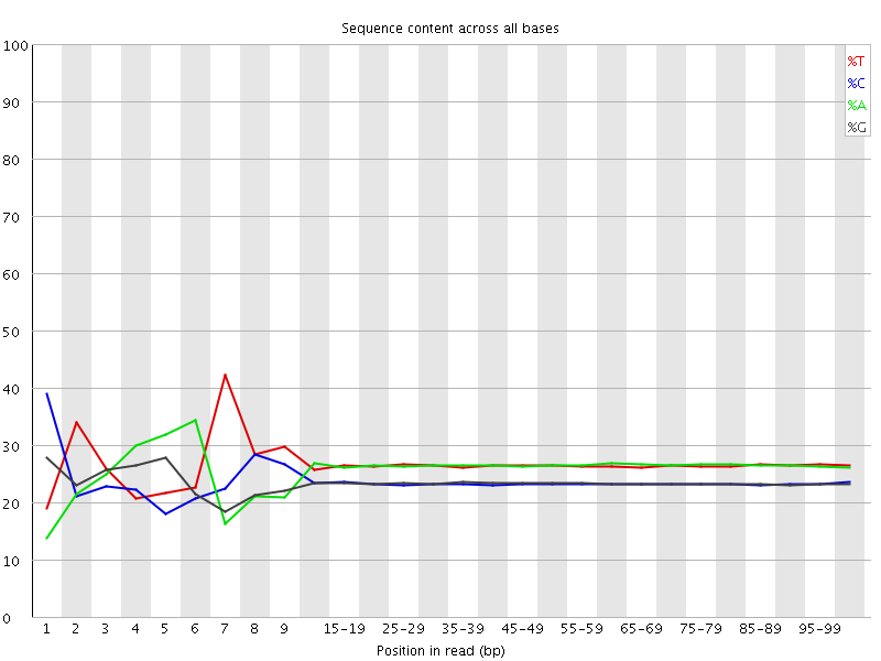 Per base sequence content