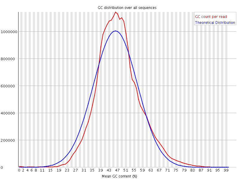 Per sequence GC content graph