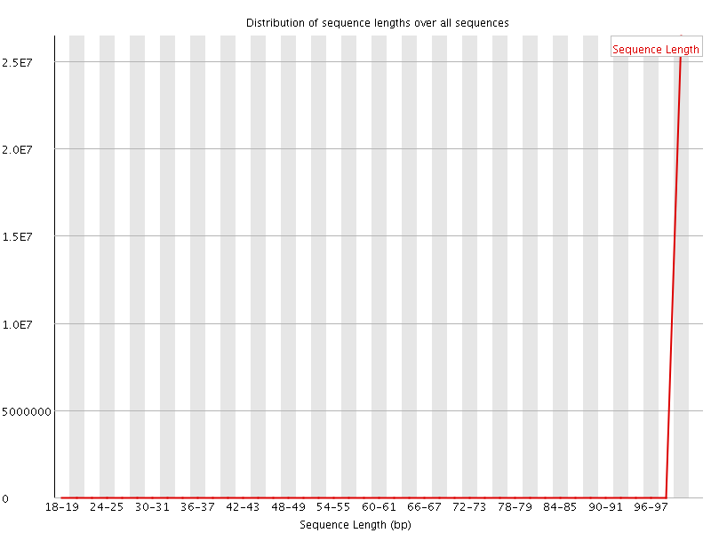 Sequence length distribution