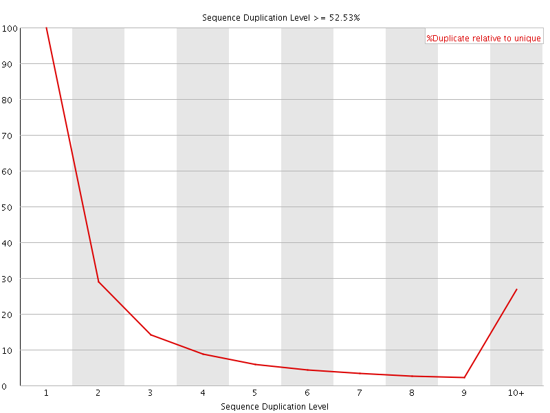 Duplication level graph