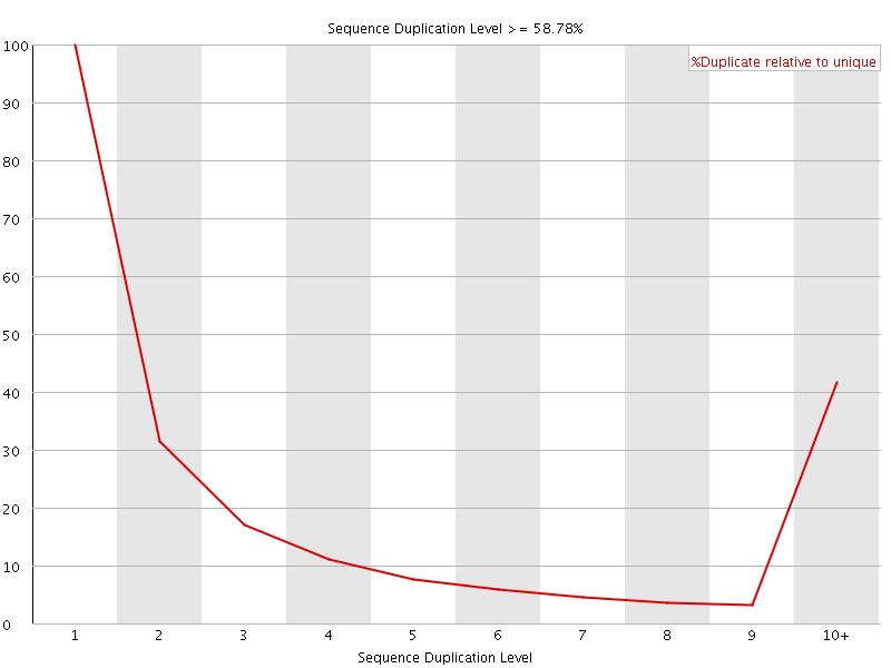 Duplication level graph
