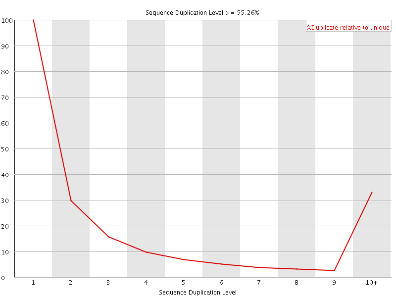 Duplication level graph