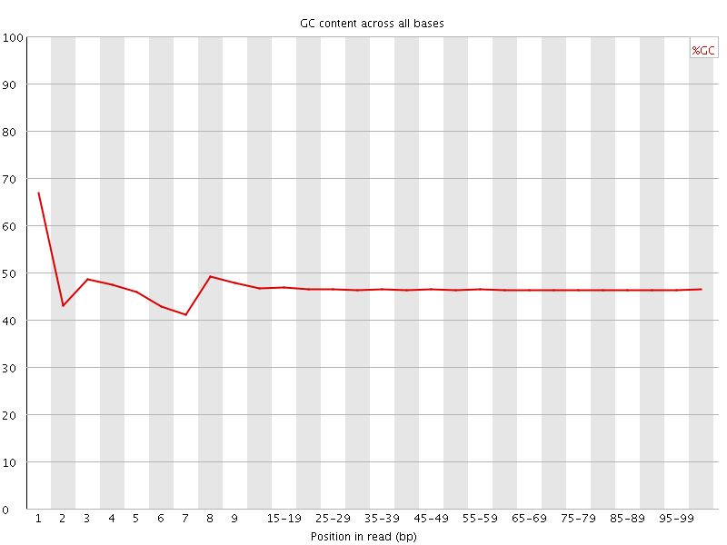 Per base GC content graph