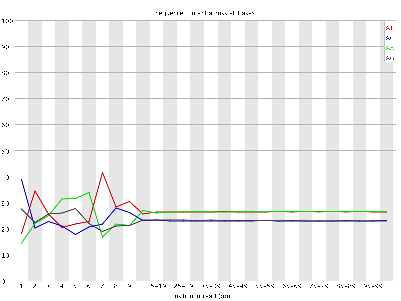 Per base sequence content