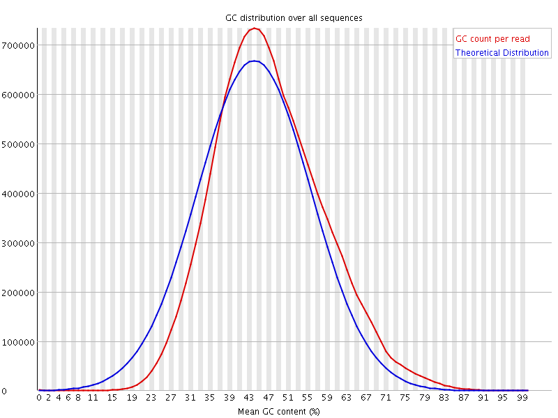 Per sequence GC content graph