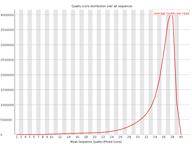 Per Sequence quality graph