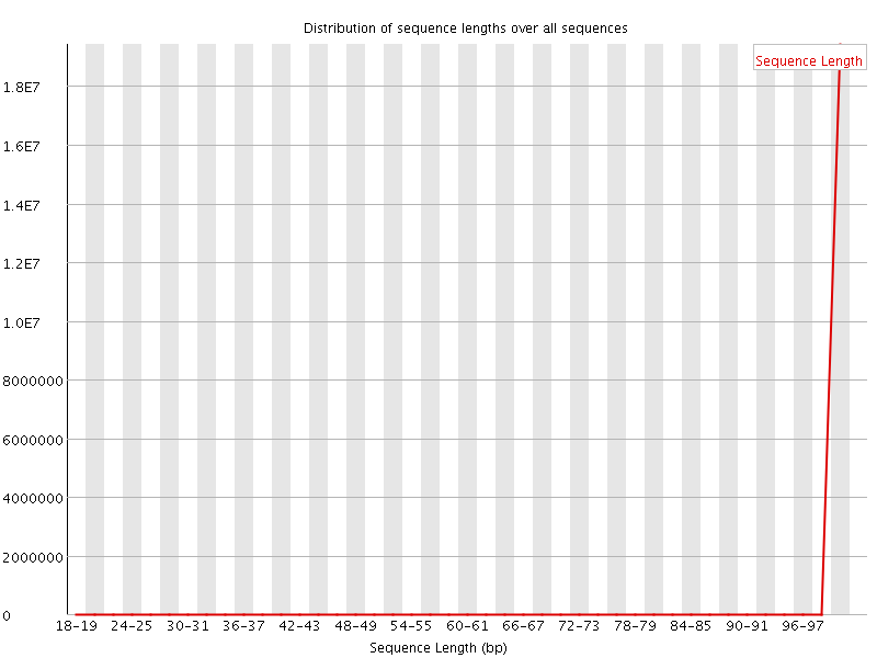 Sequence length distribution