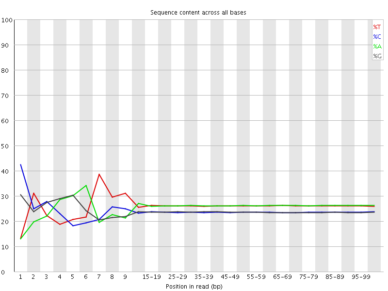 Per base sequence content