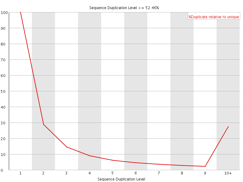 Duplication level graph