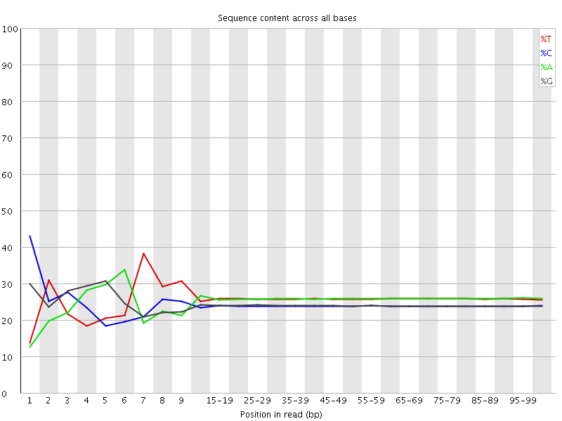 Per base sequence content