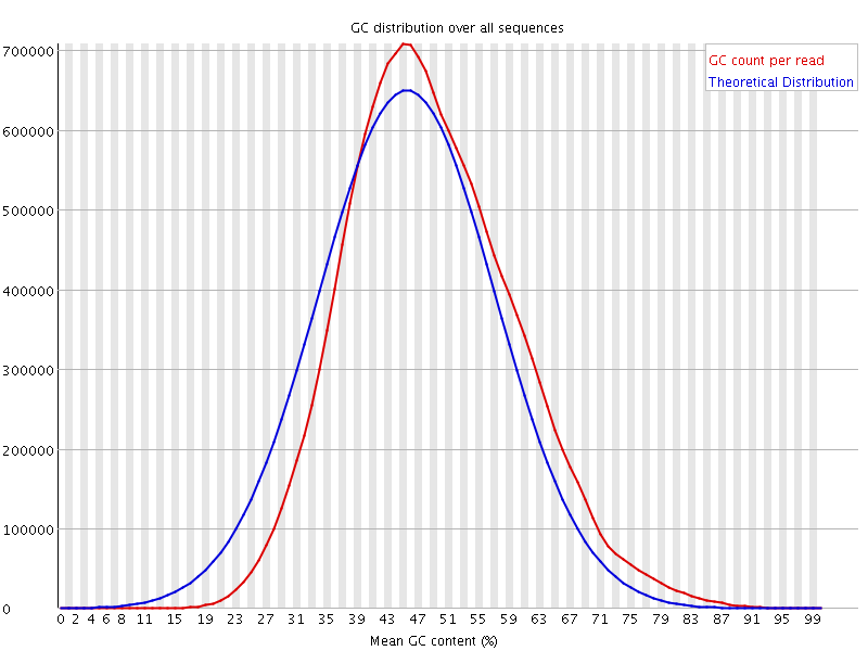 Per sequence GC content graph