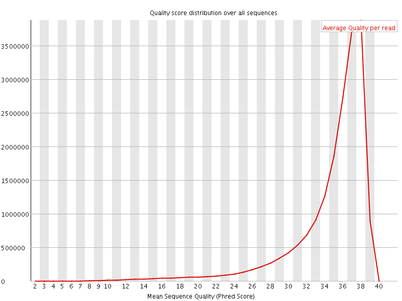 Per Sequence quality graph