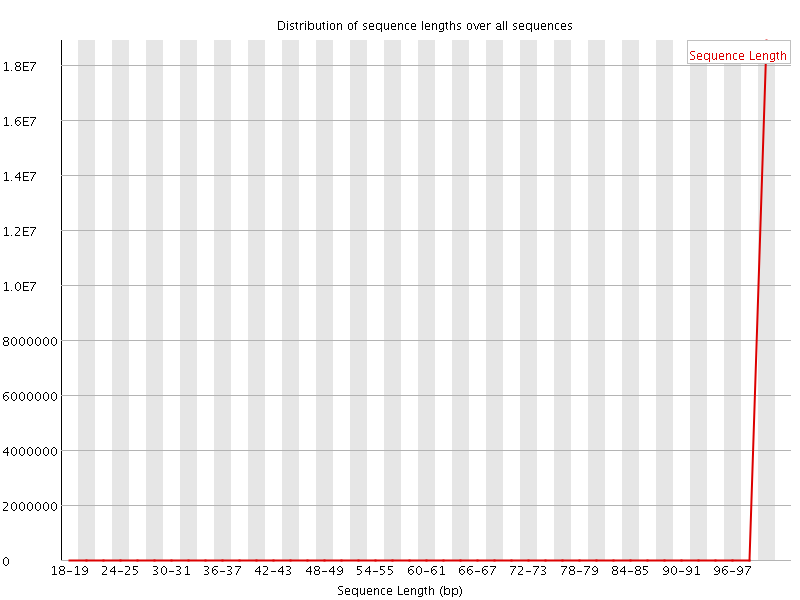 Sequence length distribution