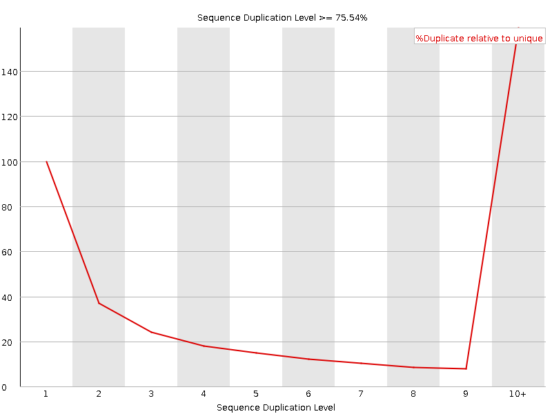 Duplication level graph
