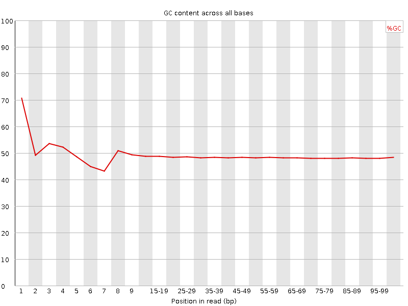 Per base GC content graph