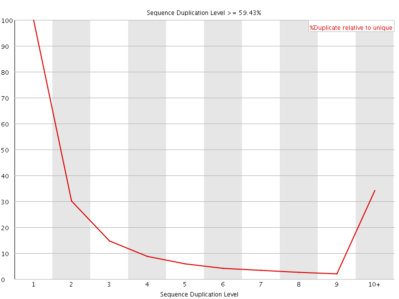 Duplication level graph