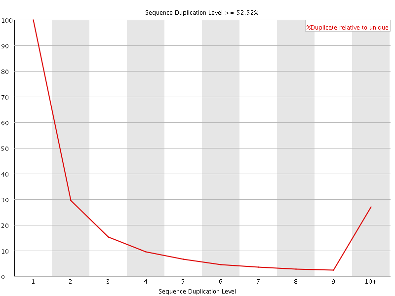 Duplication level graph