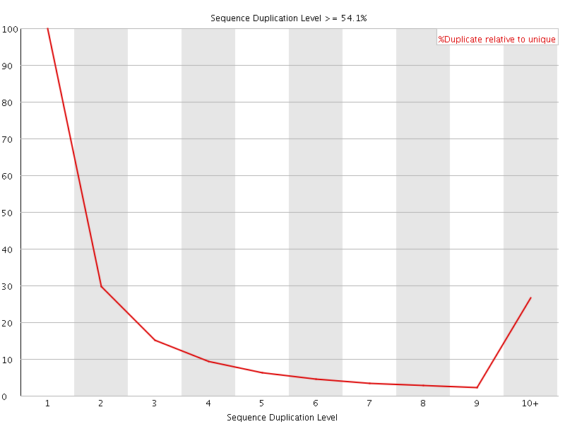 Duplication level graph