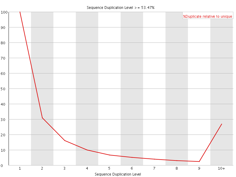 Duplication level graph