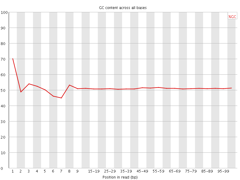 Per base GC content graph