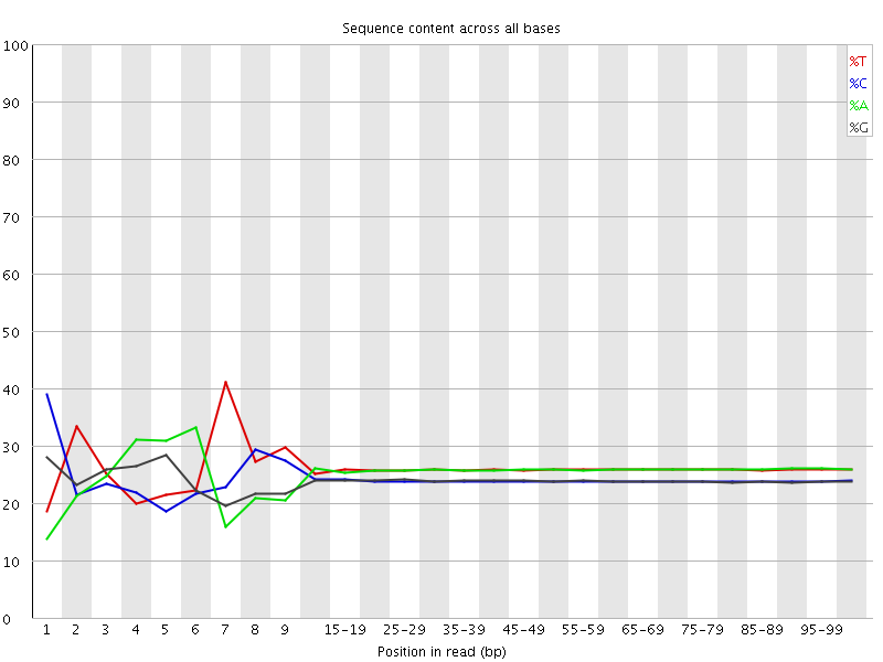 Per base sequence content