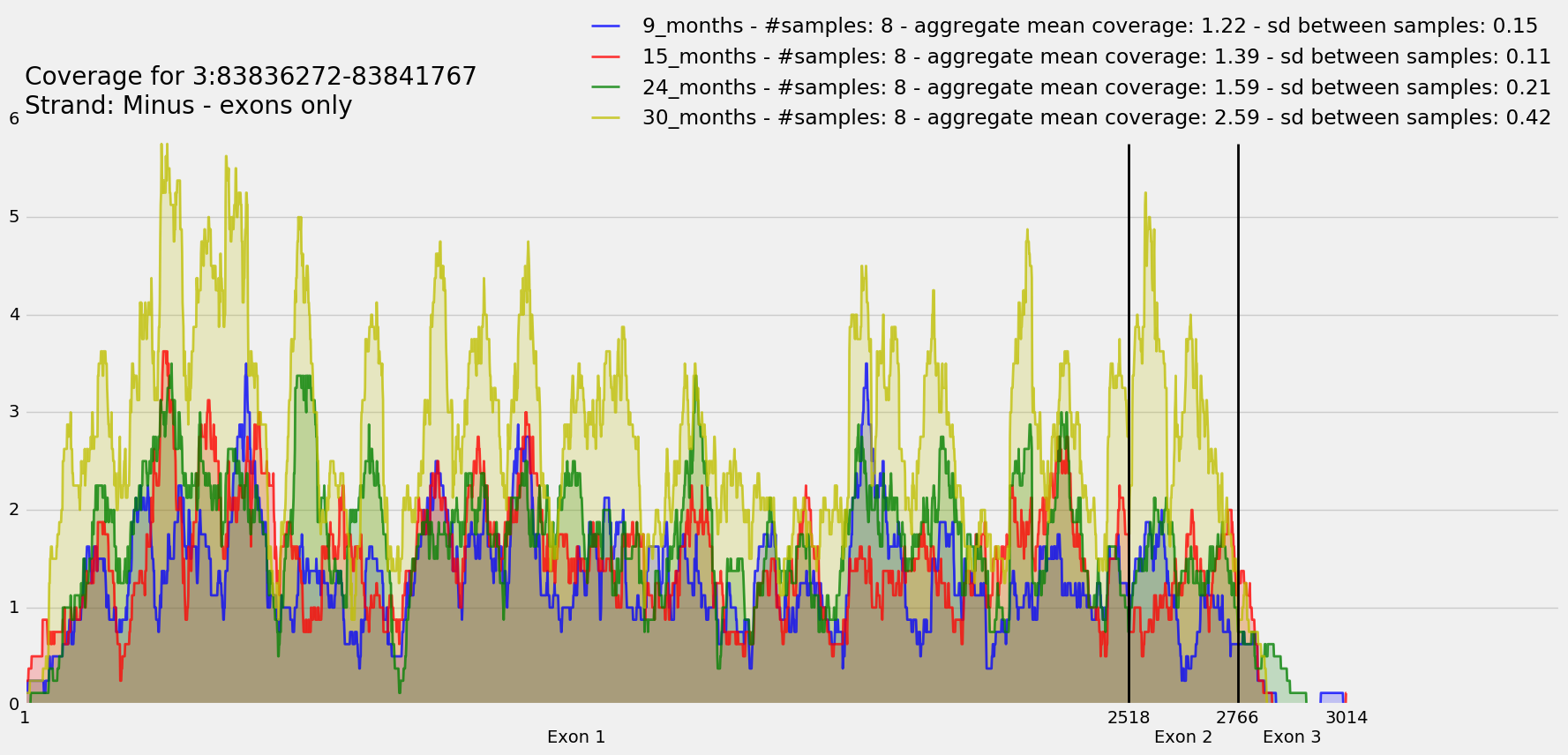 ./expression_plots/ENSMUSG00000027995_ENSMUST00000029623.png