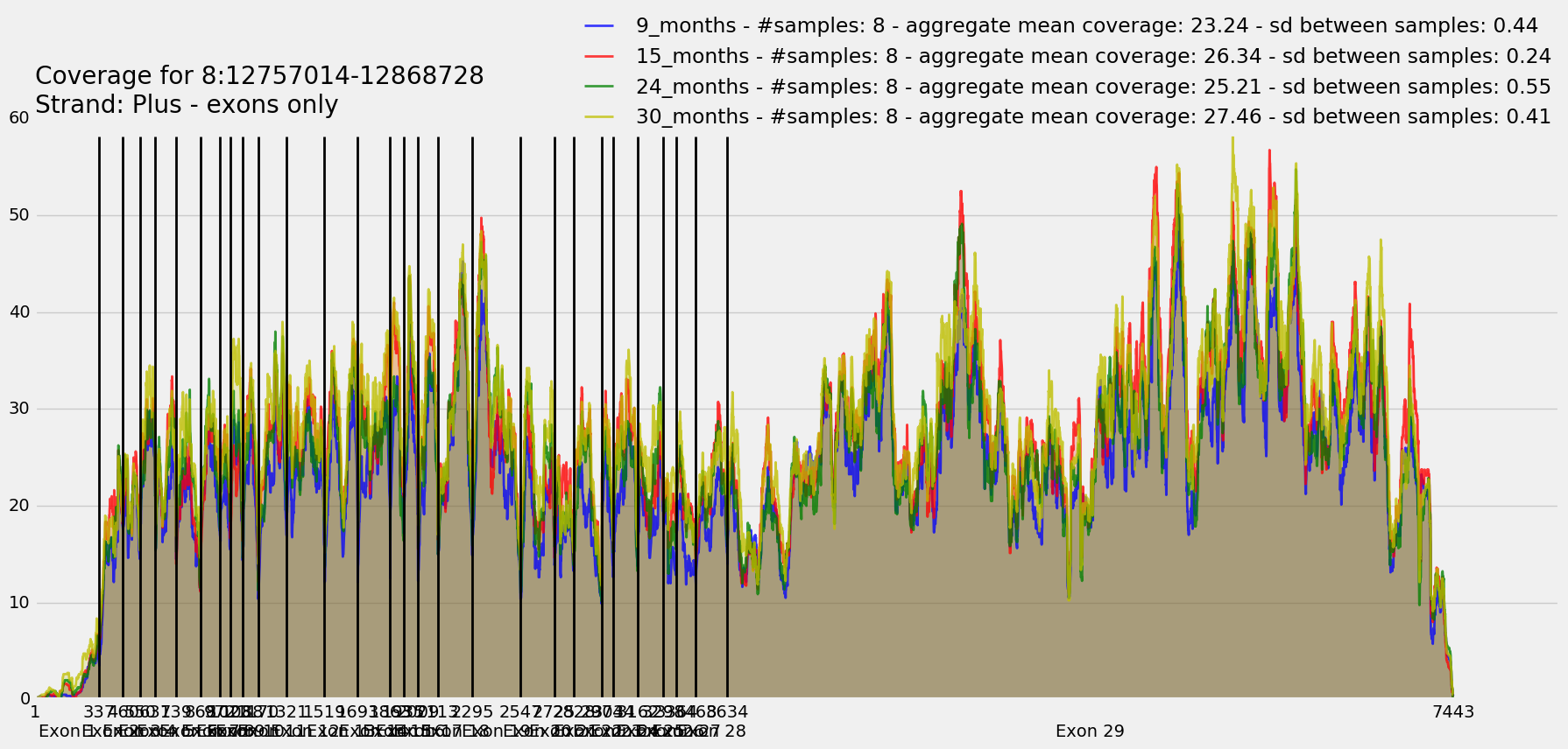 ./expression_plots/ENSMUSG00000031441_ENSMUST00000091237.png
